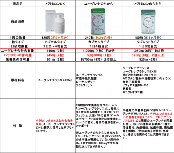 パラミロンのちから - 健康用品